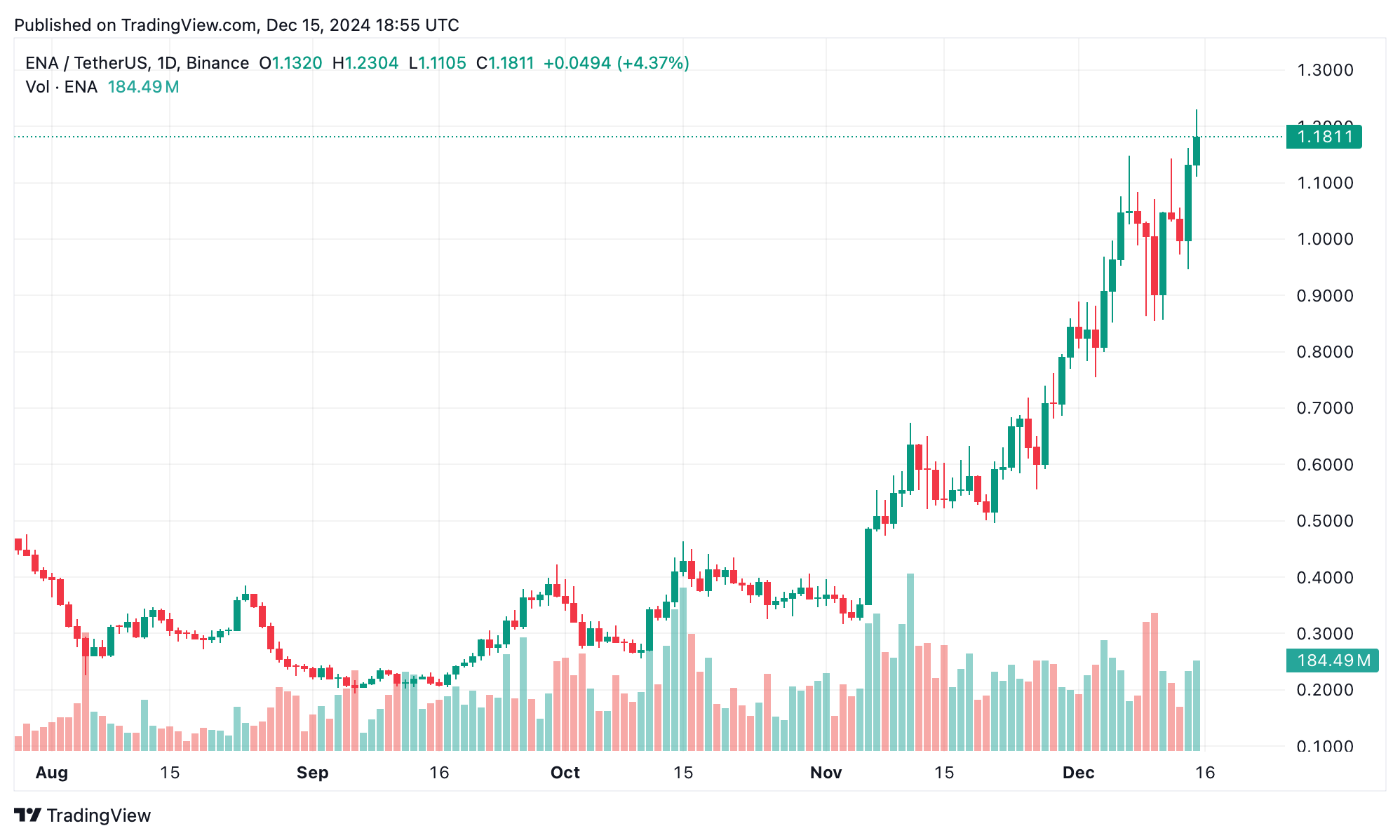 Crypto Boom: ENA Rockets, DOG Howls Higher, and Bitcoin Nears All-Time Highs