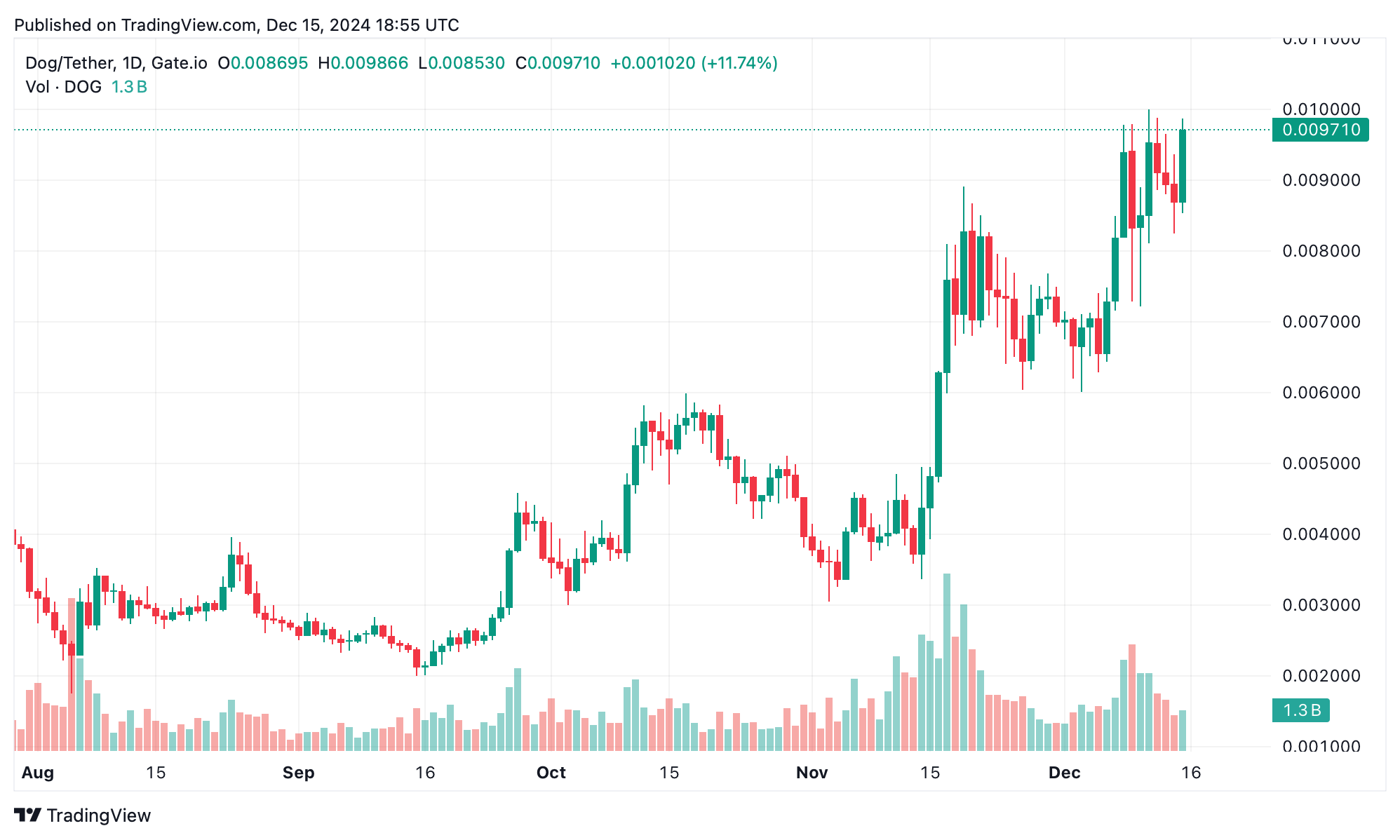 Crypto Boom: ENA Rockets, DOG Howls Higher, and Bitcoin Nears All-Time Highs