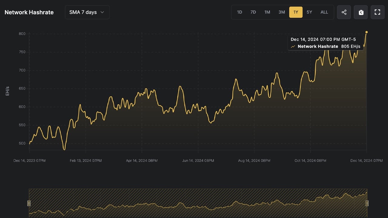 Bitcoin Breaks Barriers: Network Hashrate Smashes 800 EH/s as BTC Eyes New Price Highs