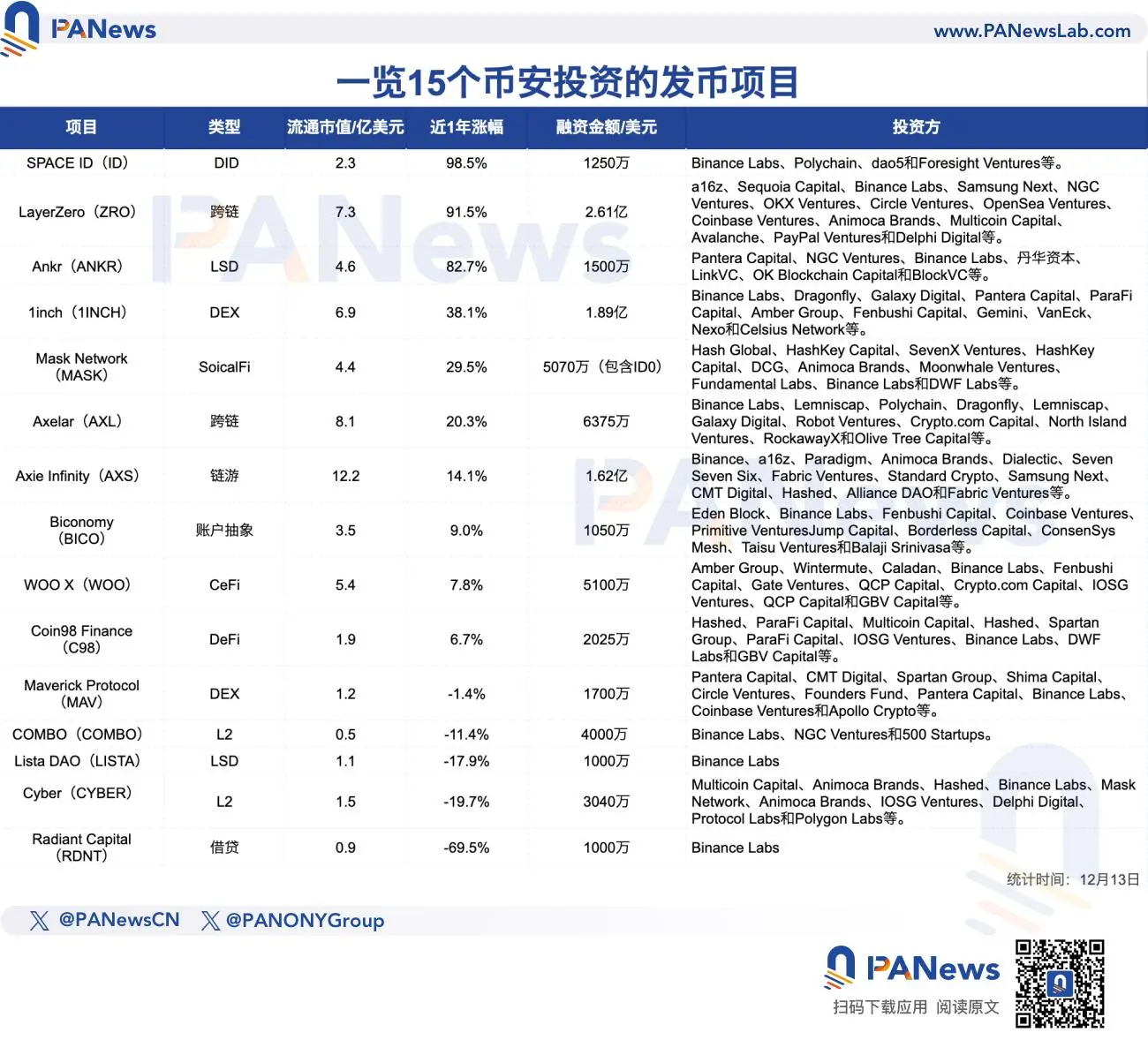 CZ“点赞”Travala引币价暴涨，还有哪些币安概念币或值得关注？