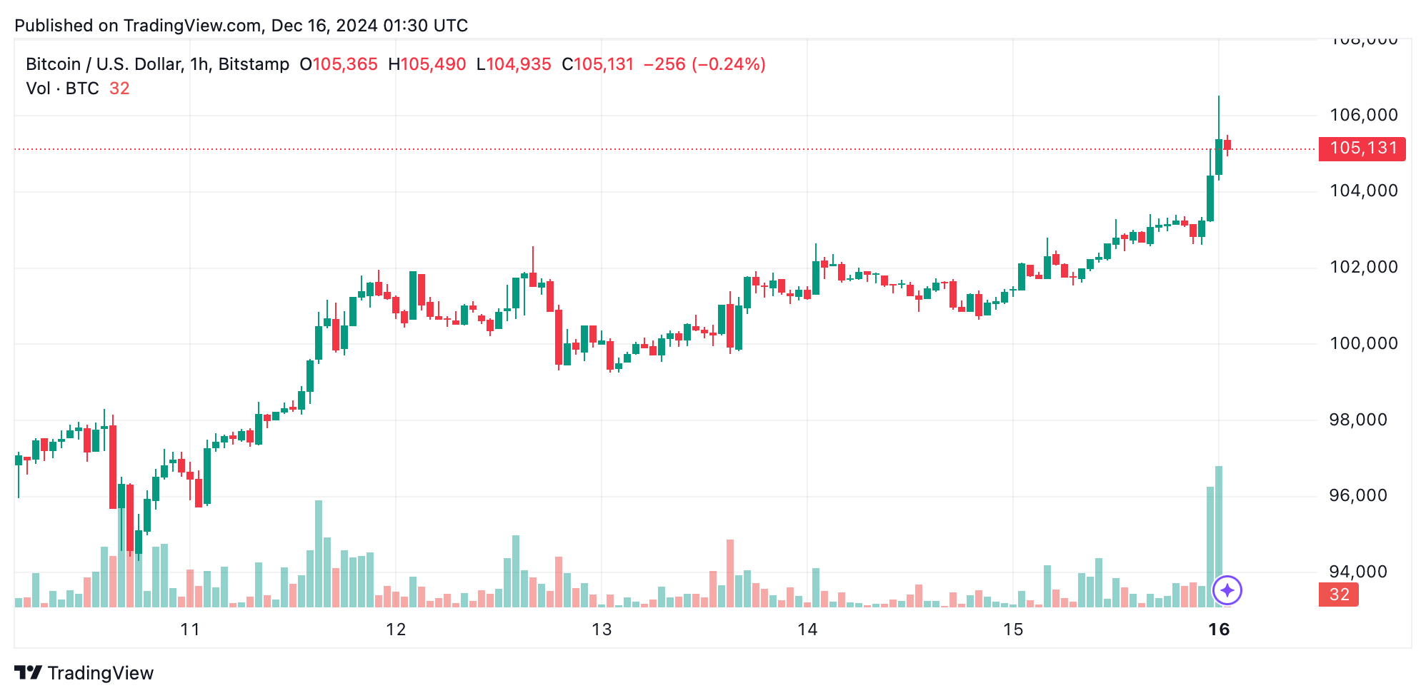 Bitcoin Technical Analysis: Bulls Eye $110K After All-Time High Breakout 