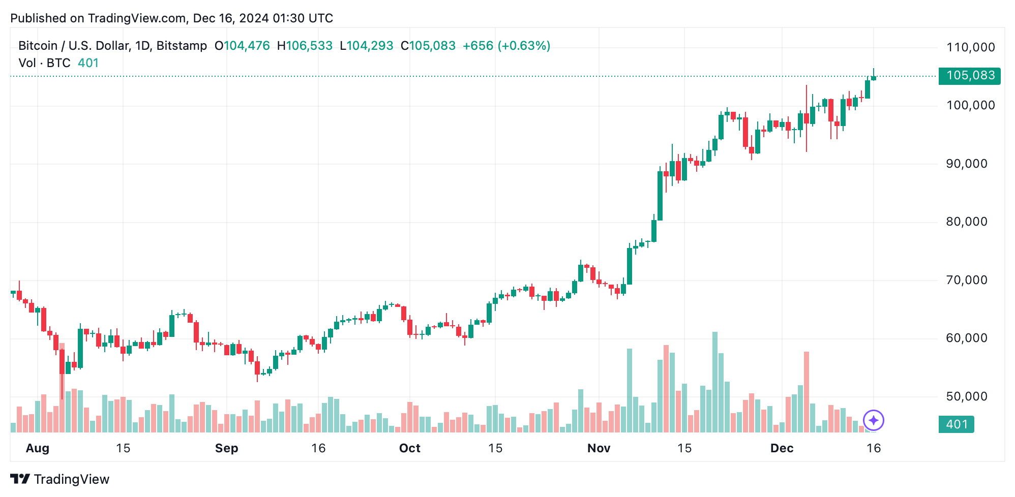 Bitcoin Technical Analysis: Bulls Eye $110K After All-Time High Breakout 