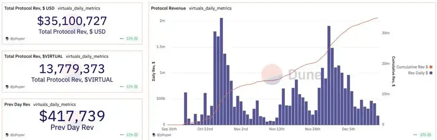 Detailed G.A.M.E: A 2000% Surge, What is the Potential of "Virtuals' ELIZA"?