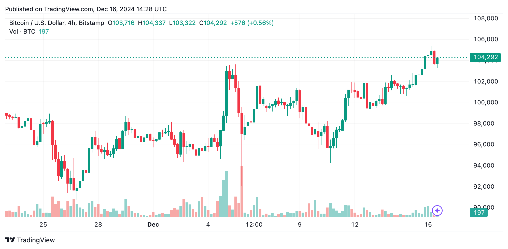 Bitcoin Technical Analysis: Resistance at $106K Sparks Fierce Bull-Bear Battle