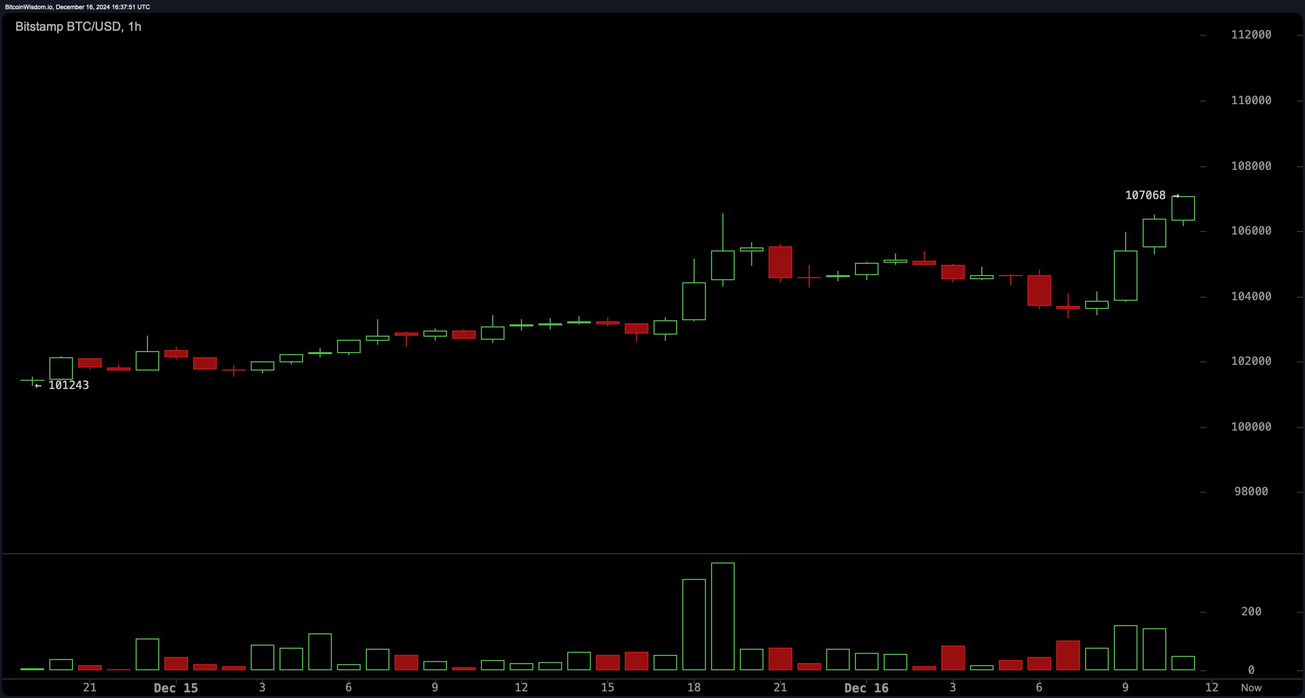 BTC Mania: Bitcoin’s Meteoric Rise Past $107,000