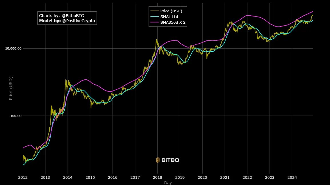 牛市必备：一览12 个周期工具和撤退指标_aicoin_图1