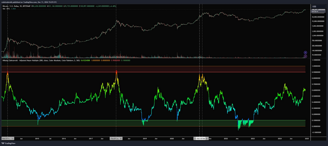 牛市必备：一览12 个周期工具和撤退指标_aicoin_图6
