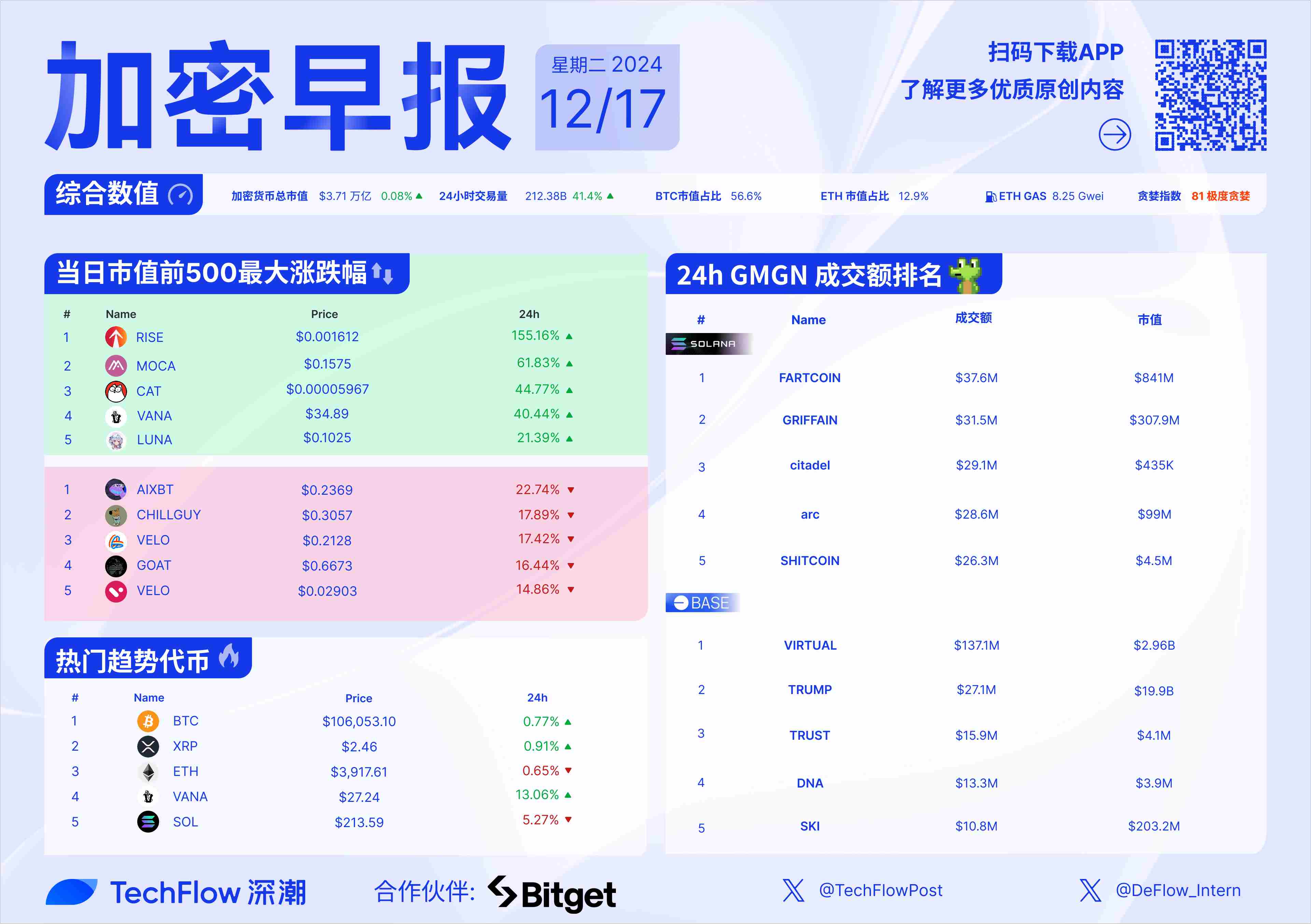 加密早报：Monad 宣布成立 Monad 基金会，FTX 确定重组计划生效日期为 2025 年 1 月 3 日_aicoin_图1