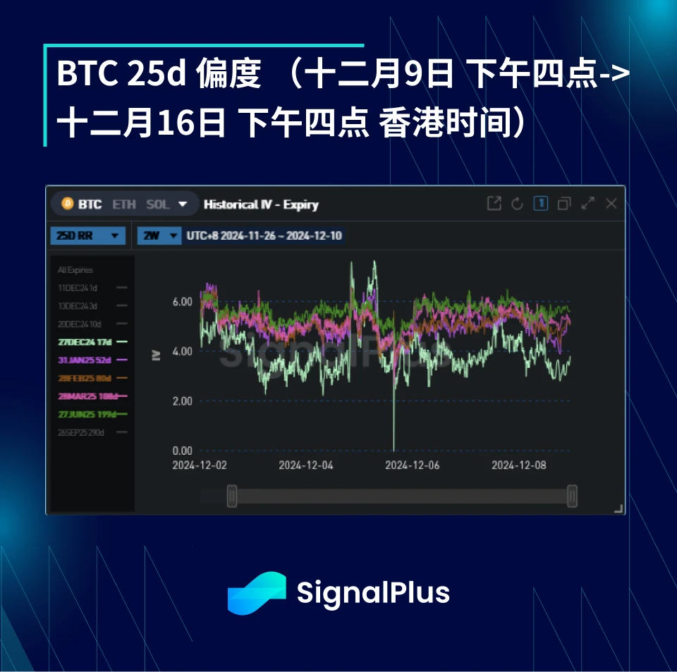 BTC波动率周回顾（12月9日-12月16日）