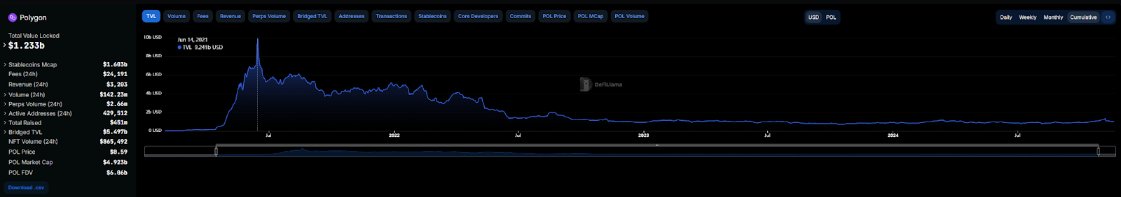 Polygon生态危机：AAVE和Lido集体退场，祸起“借鸡生蛋”提案_aicoin_图2