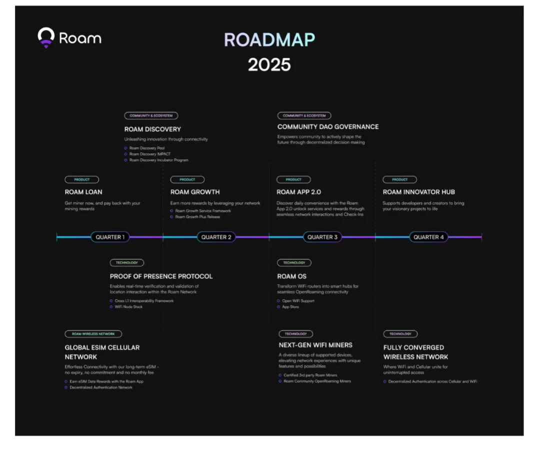 WiFi节点破百万，Roam发布「2025路线图」