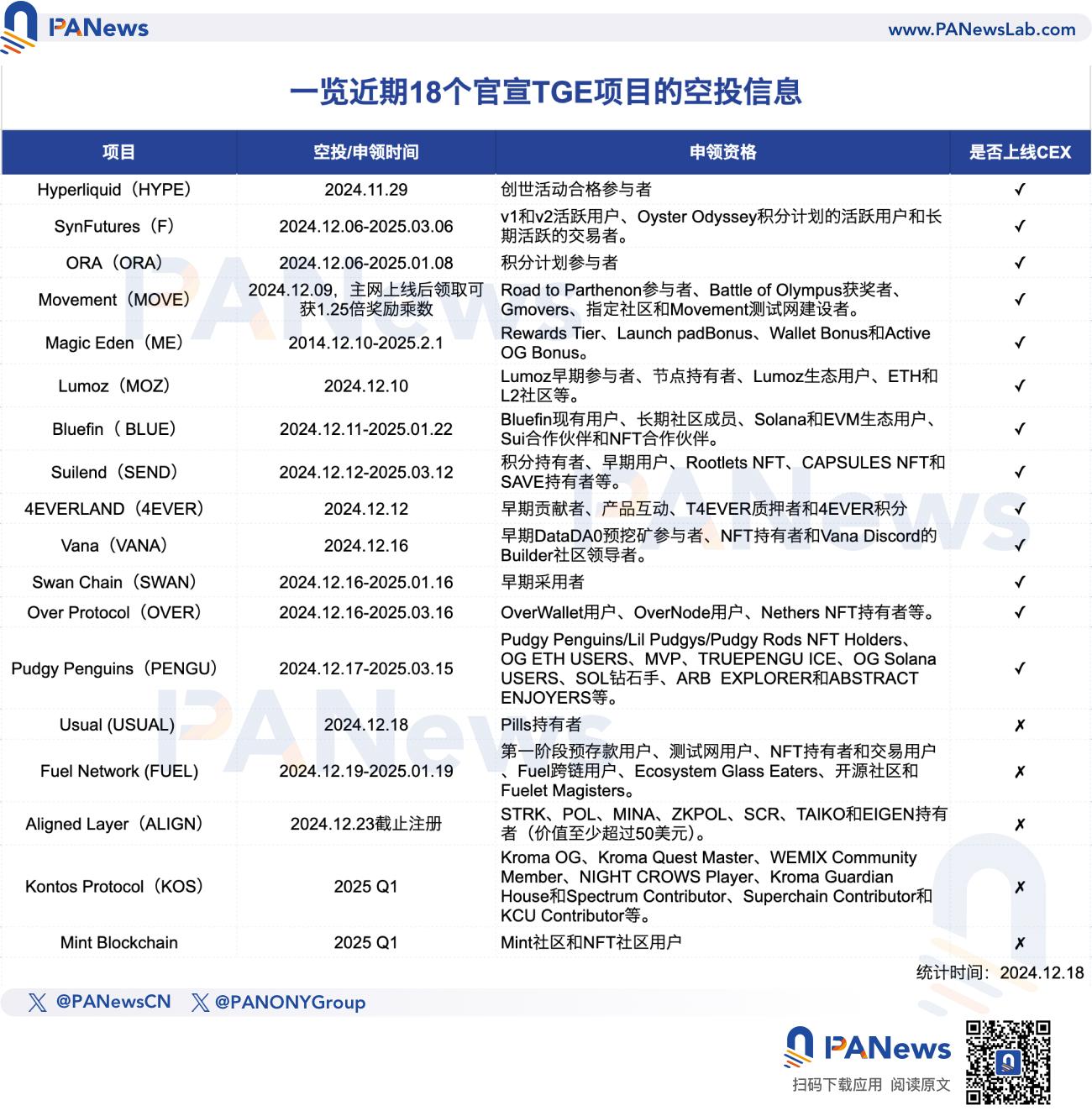 PA图说 | 一览近期18个官宣TGE项目的空投信息