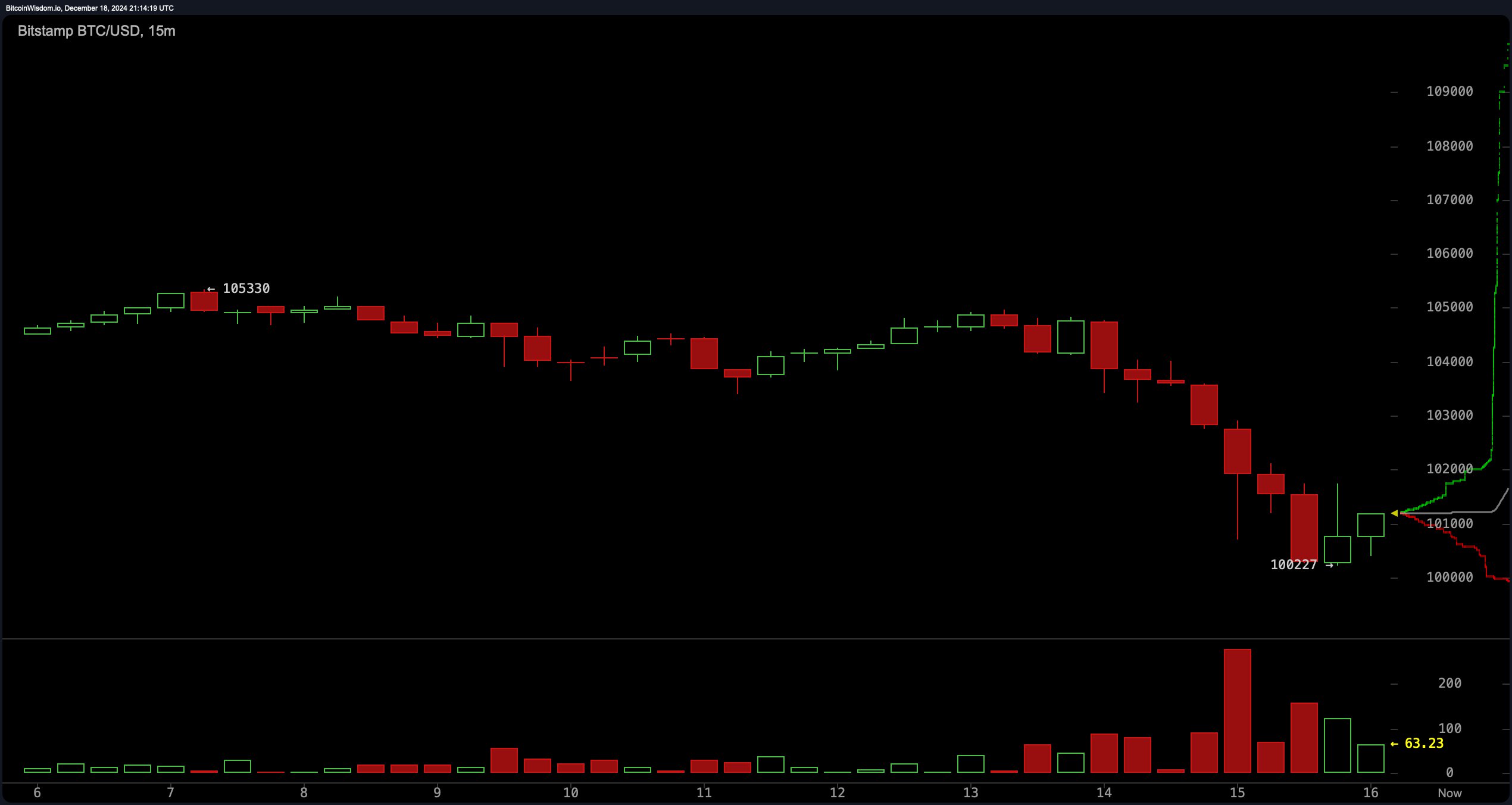 Bitcoin Slides to a Low of $100,227 Following Federal Reserve Rate Cut