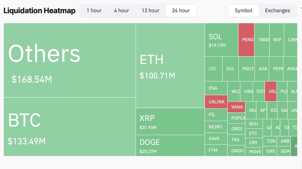 Bitcoin Hits $99,997 Low as Crypto Market Faces Sharp Declines