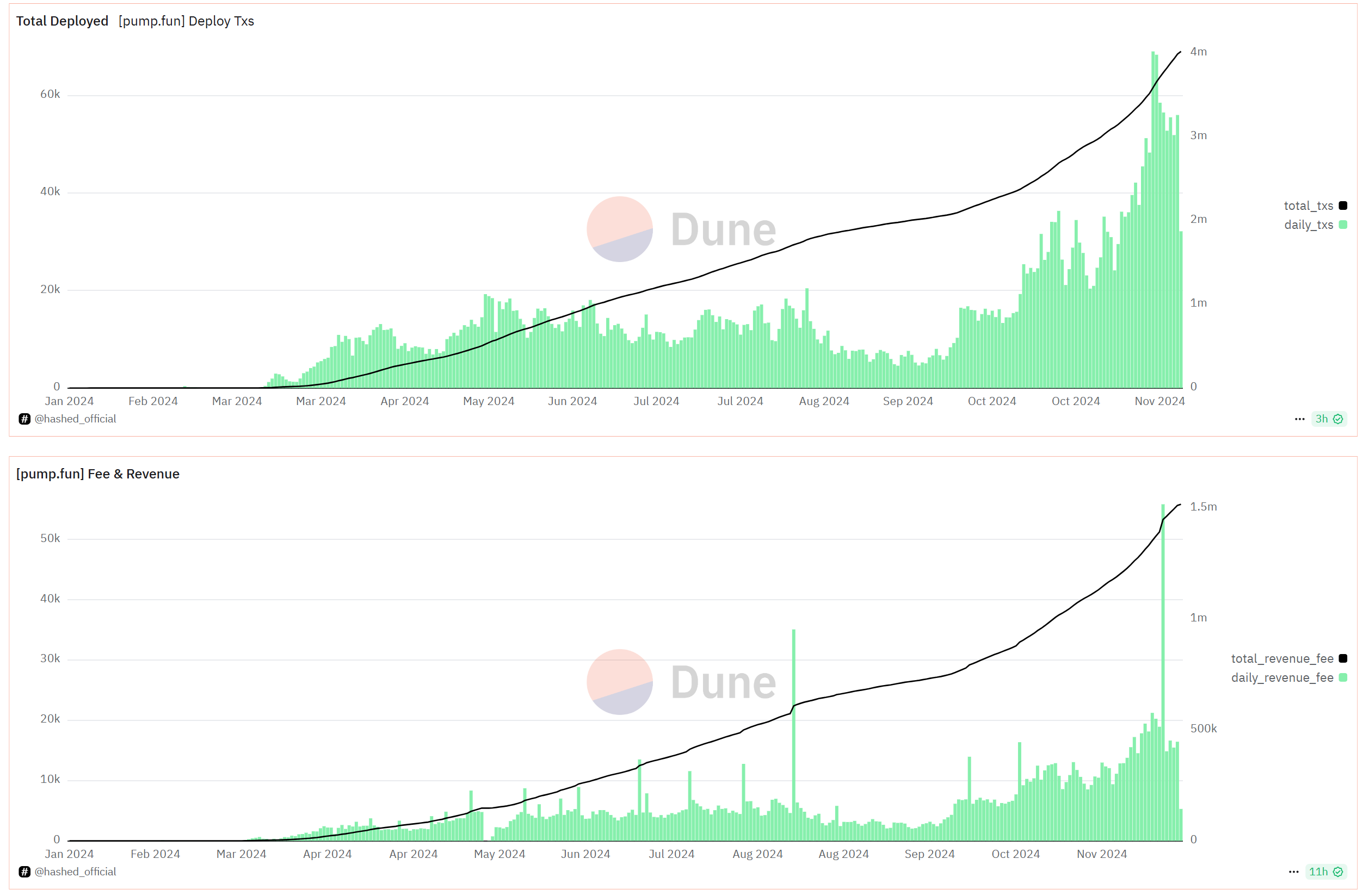 Understanding the Pump Economics of Meme Coins