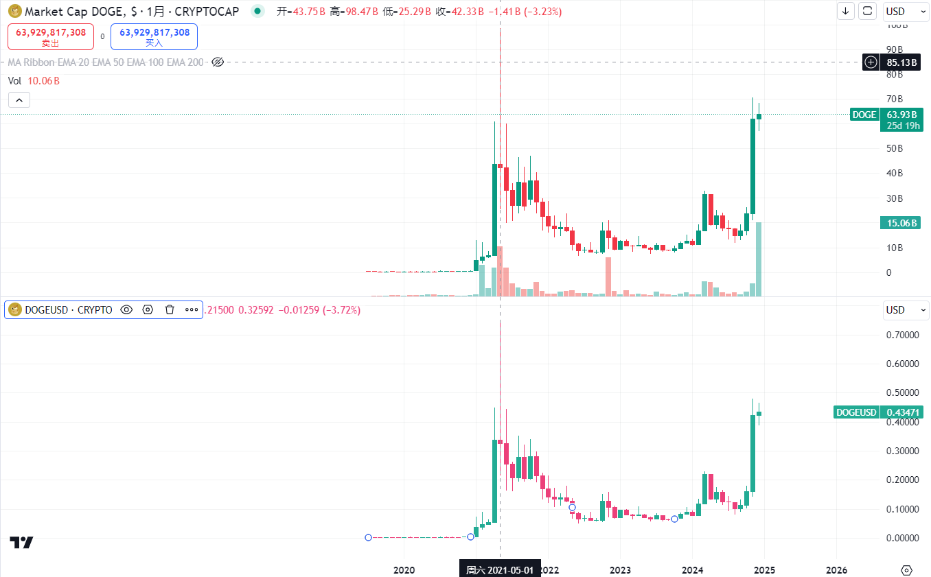 Understanding the Pump Economics of Meme Coins