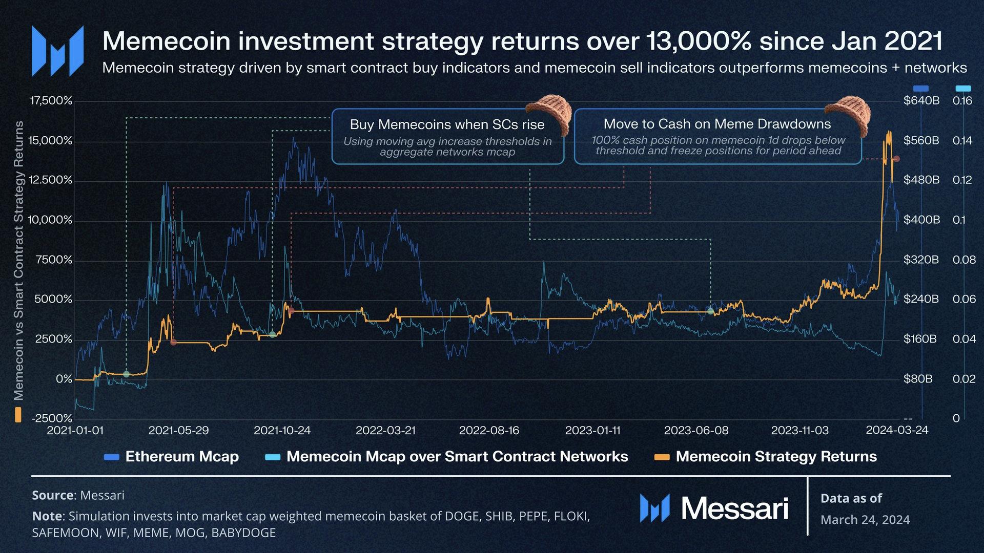 Understanding the Pump Economics of Meme Coins