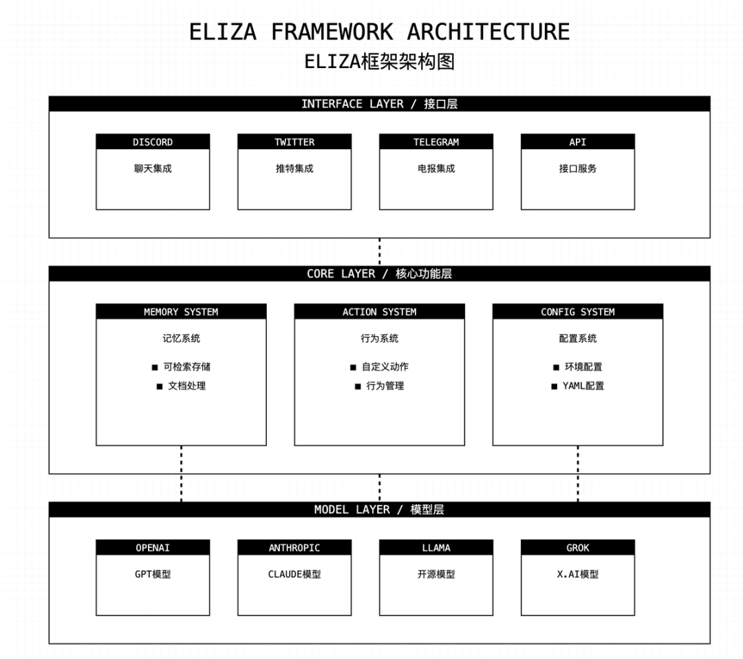AI16Z's AI Agent framework Eliza V2 release, what upgrades has it made?