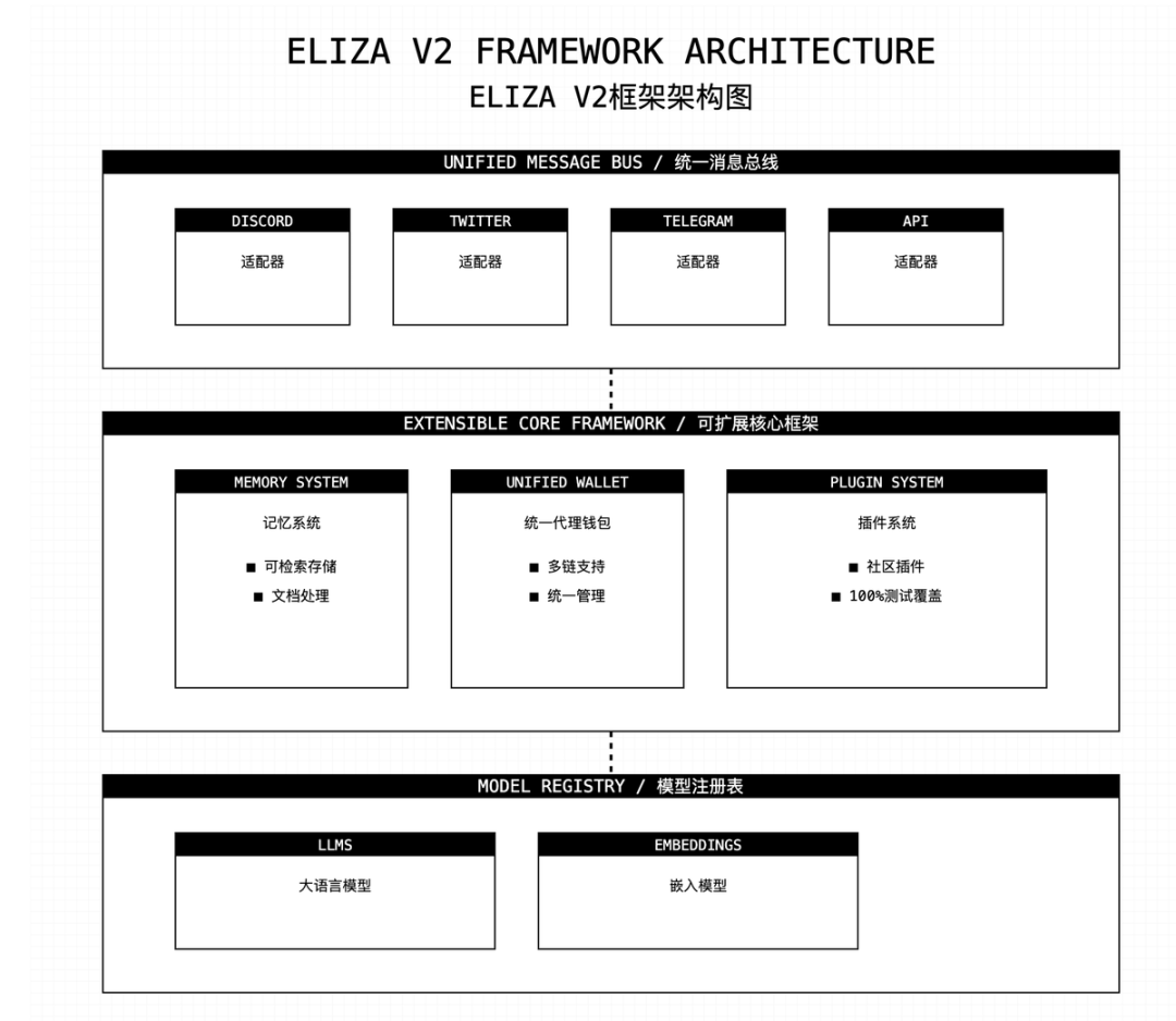 AI16Z's AI Agent framework Eliza V2 release, what upgrades has it made?
