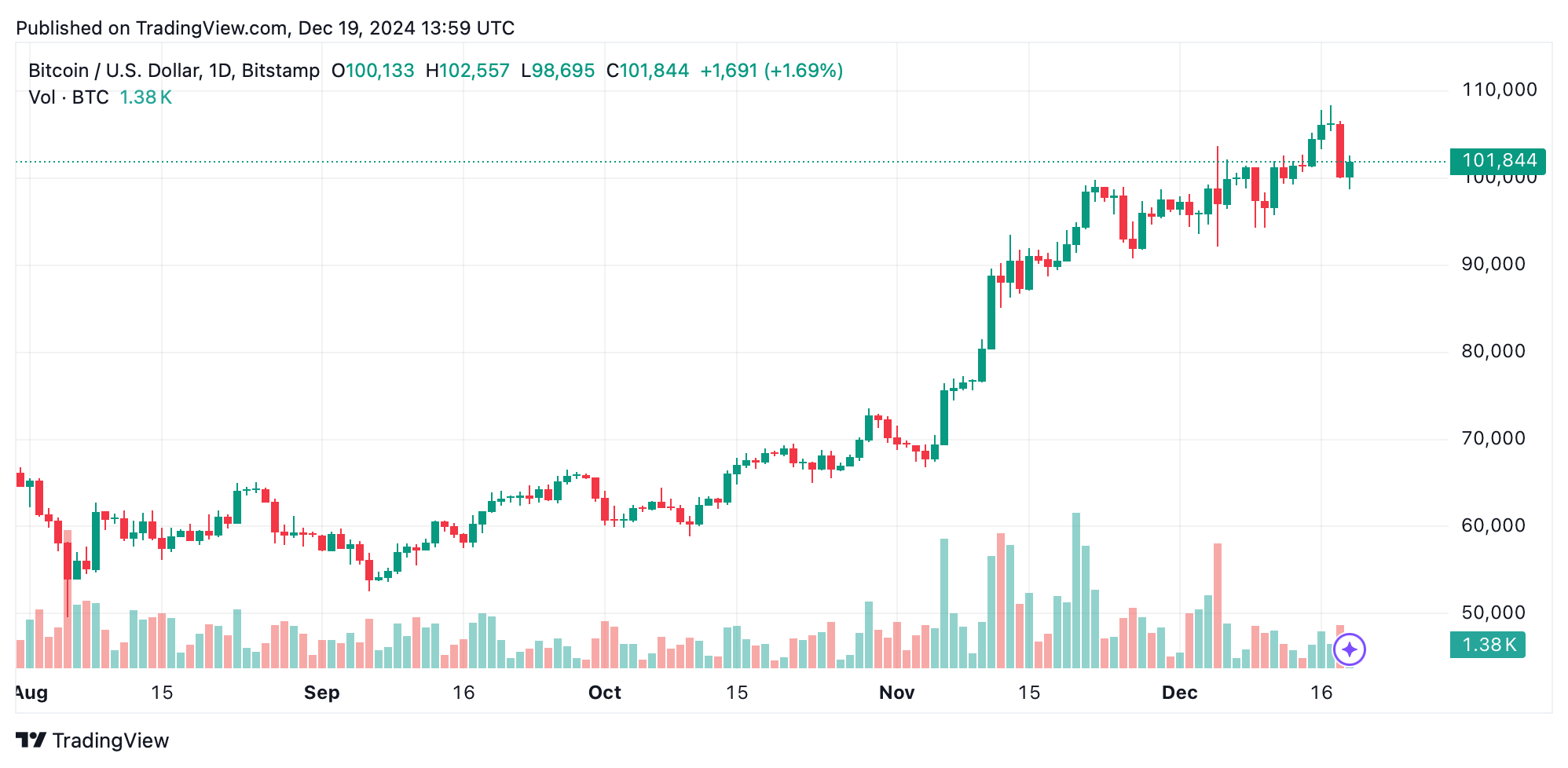 Bitcoin Technical Analysis: Intraday Support at $98K Tested as $104K Resistance Looms