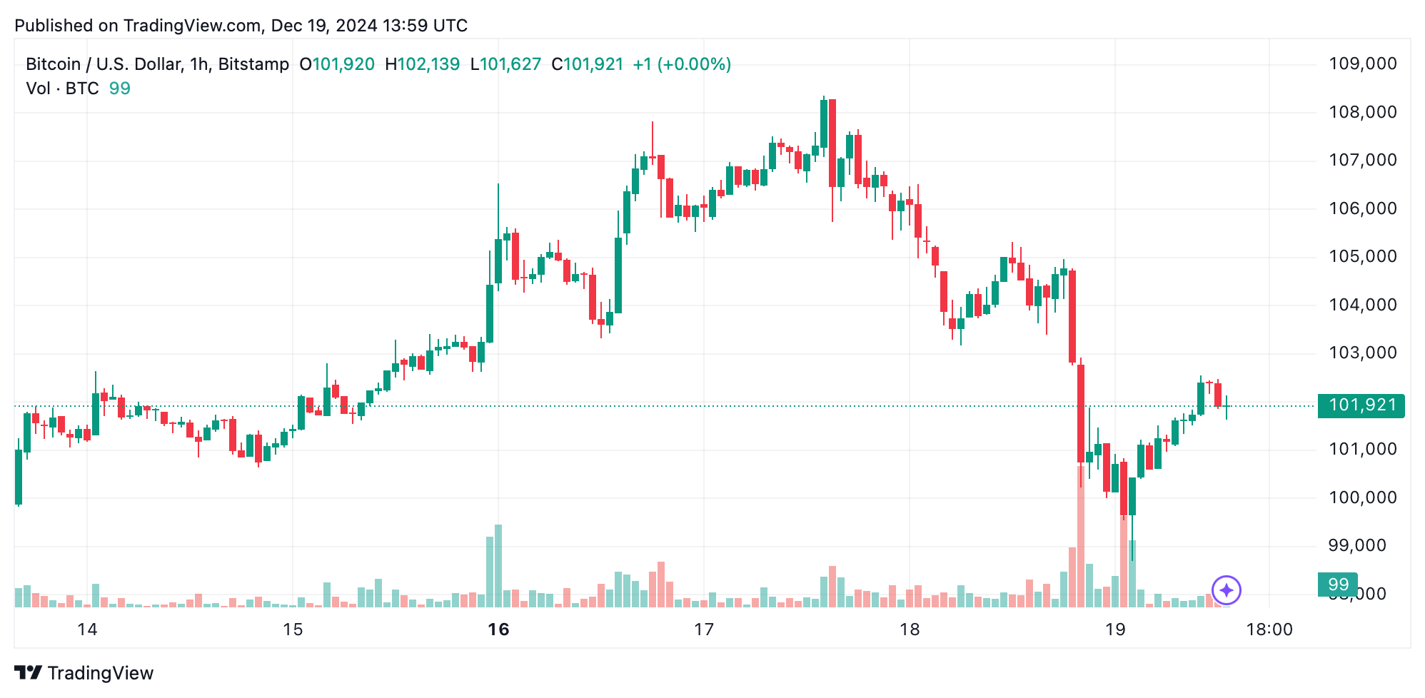 Bitcoin Technical Analysis: Intraday Support at $98K Tested as $104K Resistance Looms