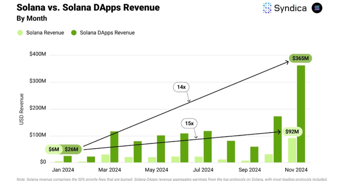 Solana's Dapps Revenue Hits Record $365 Million