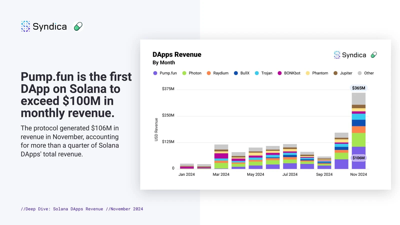 pump.fun月收入超1亿美元，16张图起底Solana生态11月表现