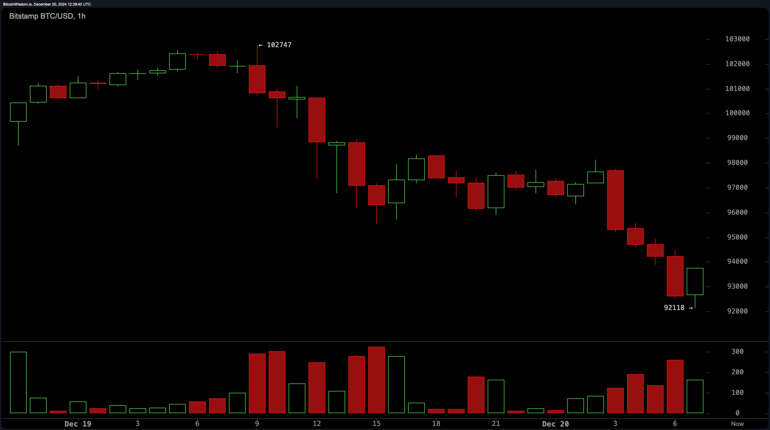 Bitcoin Drops to $92,118 as Crypto Economy Shrinks by Nearly 12%