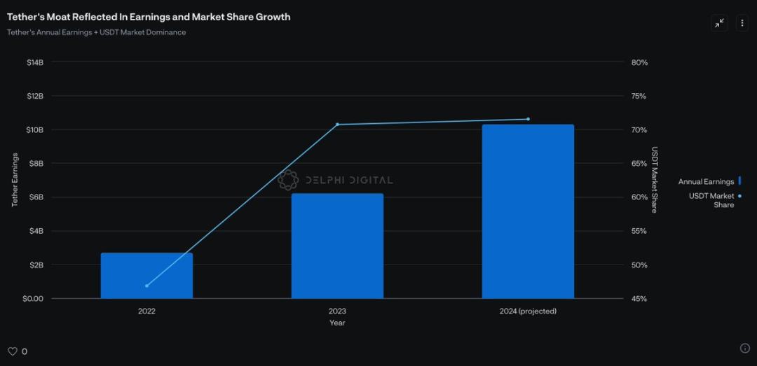 Delphi: Challenging the USDT Model, Revenue-Sharing Stablecoins on the Rise