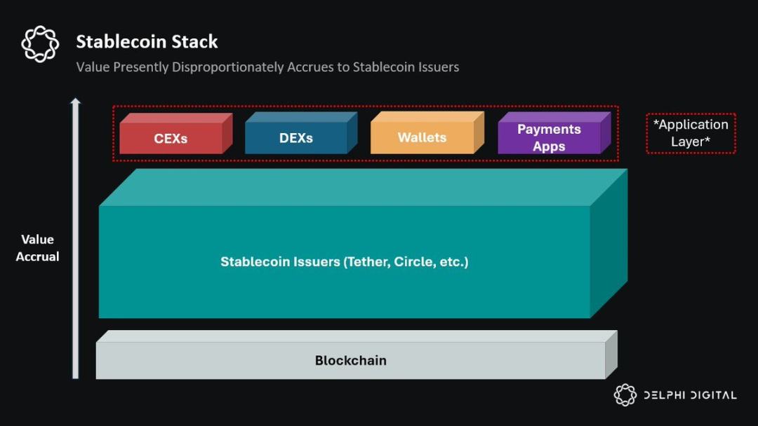 Delphi: Challenging the USDT Model, Revenue-Sharing Stablecoins on the Rise