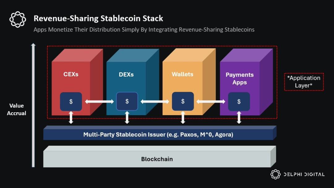 Delphi: Challenging the USDT Model, Revenue-Sharing Stablecoins on the Rise