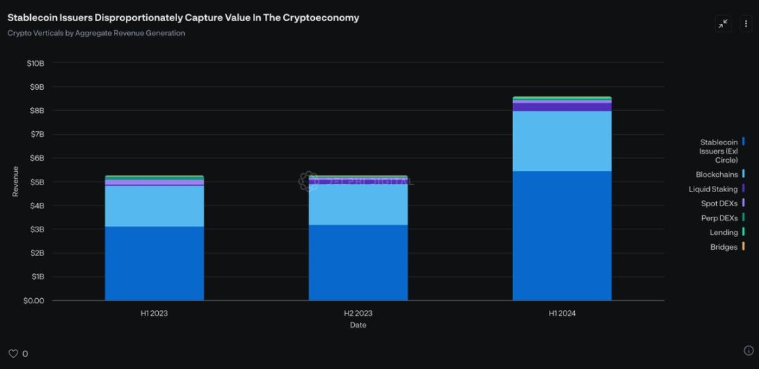 Delphi: Challenging the USDT Model, Revenue-Sharing Stablecoins on the Rise