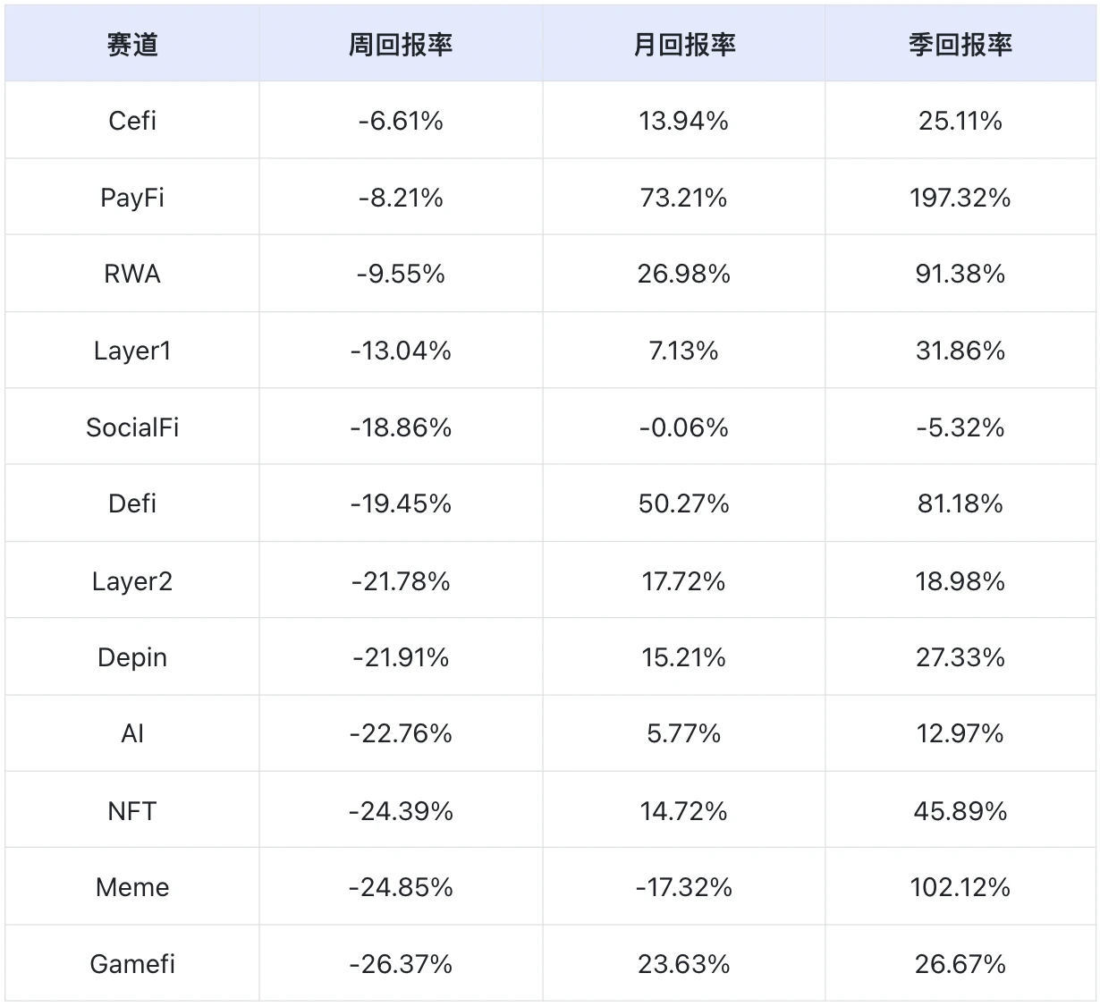 市场恐慌升级，关注转向DeFi与AI Agent赛道｜Frontier Lab加密市场周报