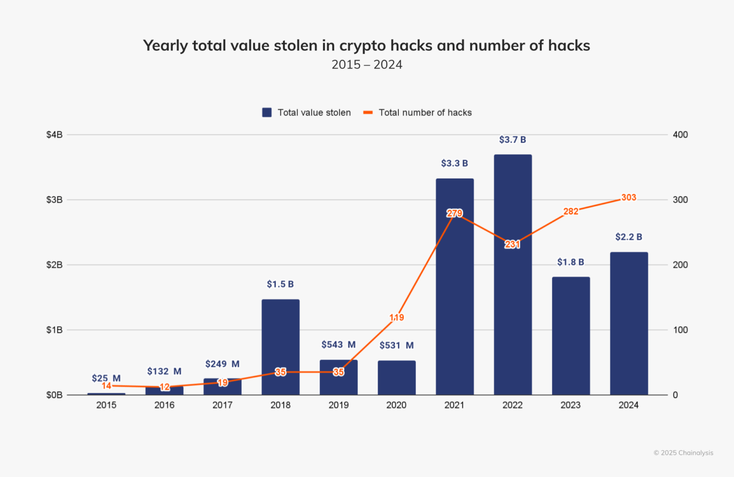 $2.2 Billion Stolen in 303 Crypto Hacks in 2024: Chainalysis Report