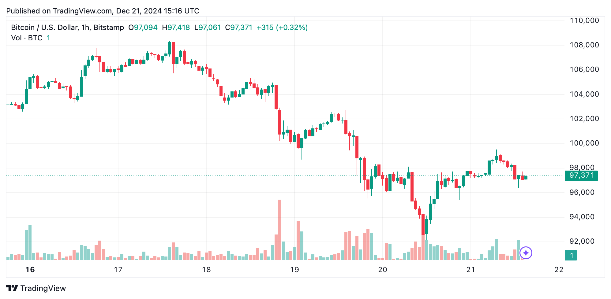 Bitcoin's current price is $97,384, with a 24-hour trading volume of $69.42 billion and a market cap of $1.92 trillion.