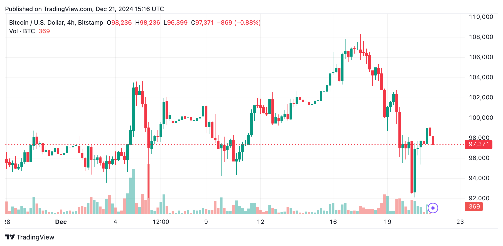 Bitcoin's current price is $97,384, with a 24-hour trading volume of $69.42 billion and a market cap of $1.92 trillion.