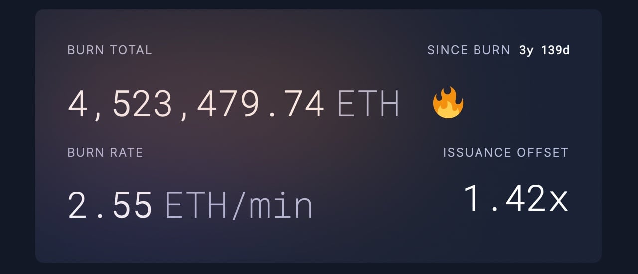 Ethereum’s $15.3B Burn Bonfire: Over 4.5M ETH Destroyed Since EIP-1559 Activation