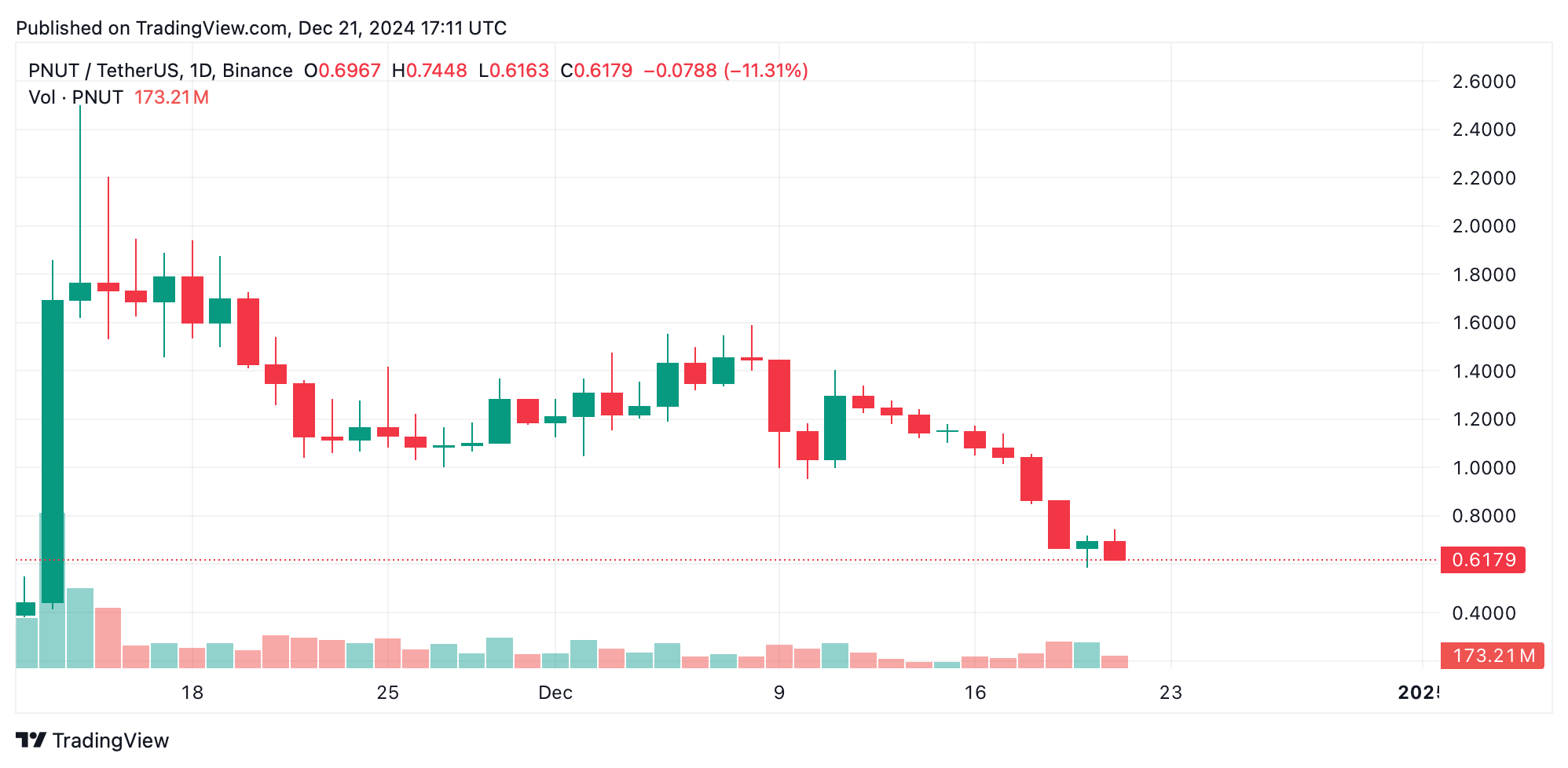 Market Madness: Bitcoin Dips, Most Meme Coins Tank, but Fartcoin Moonshots