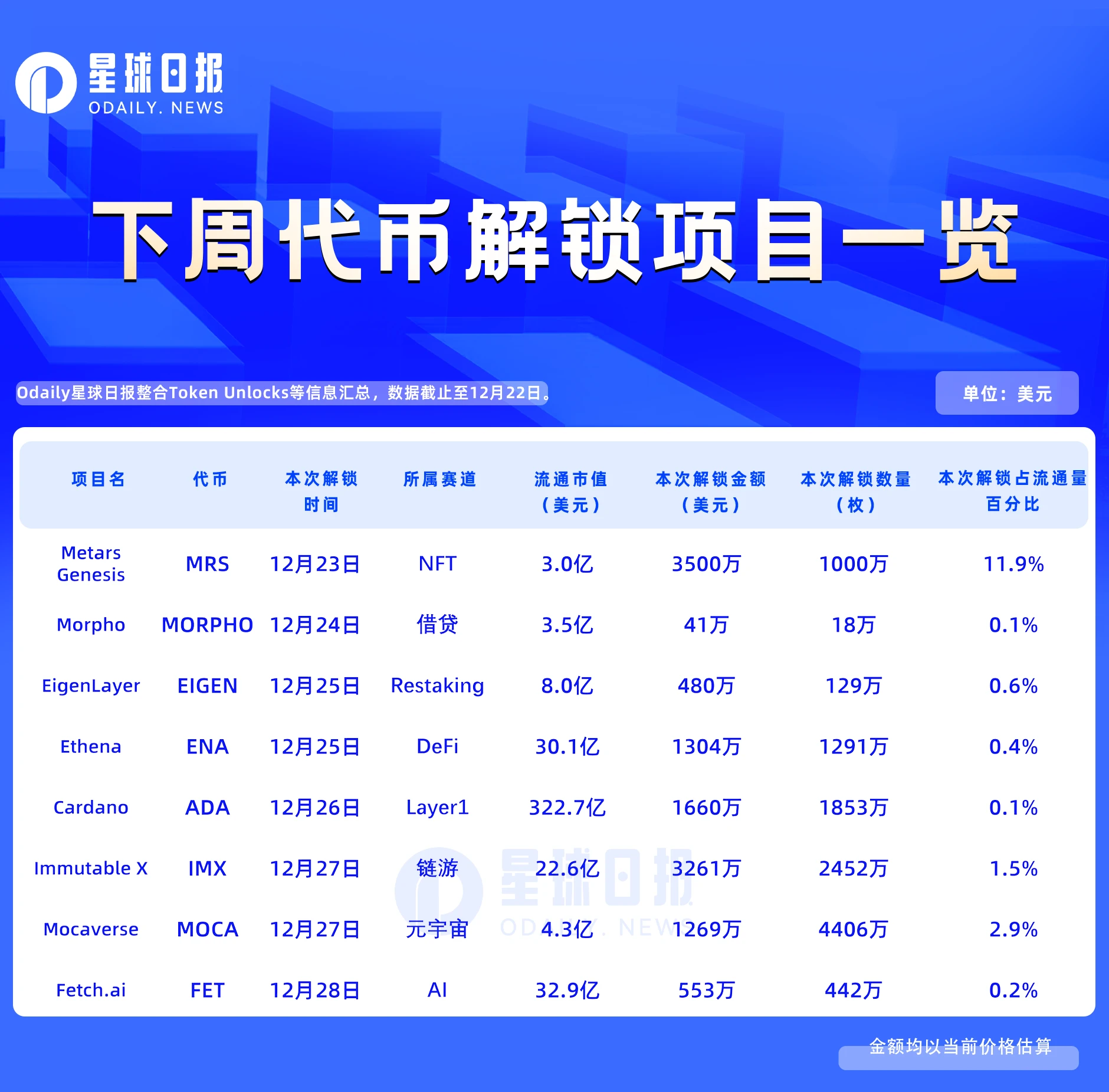 一周代币解锁：下周无高比例或金额重大的代币解锁