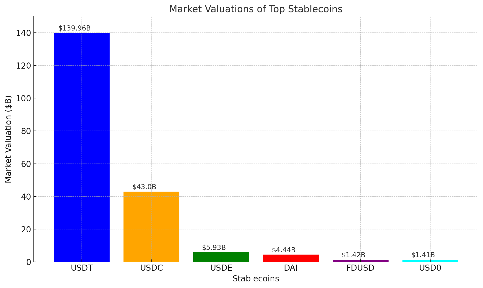 Stablecoin Frenzy: USDE Nears $6B as USD0 Rockets Past $1B in Market Supply