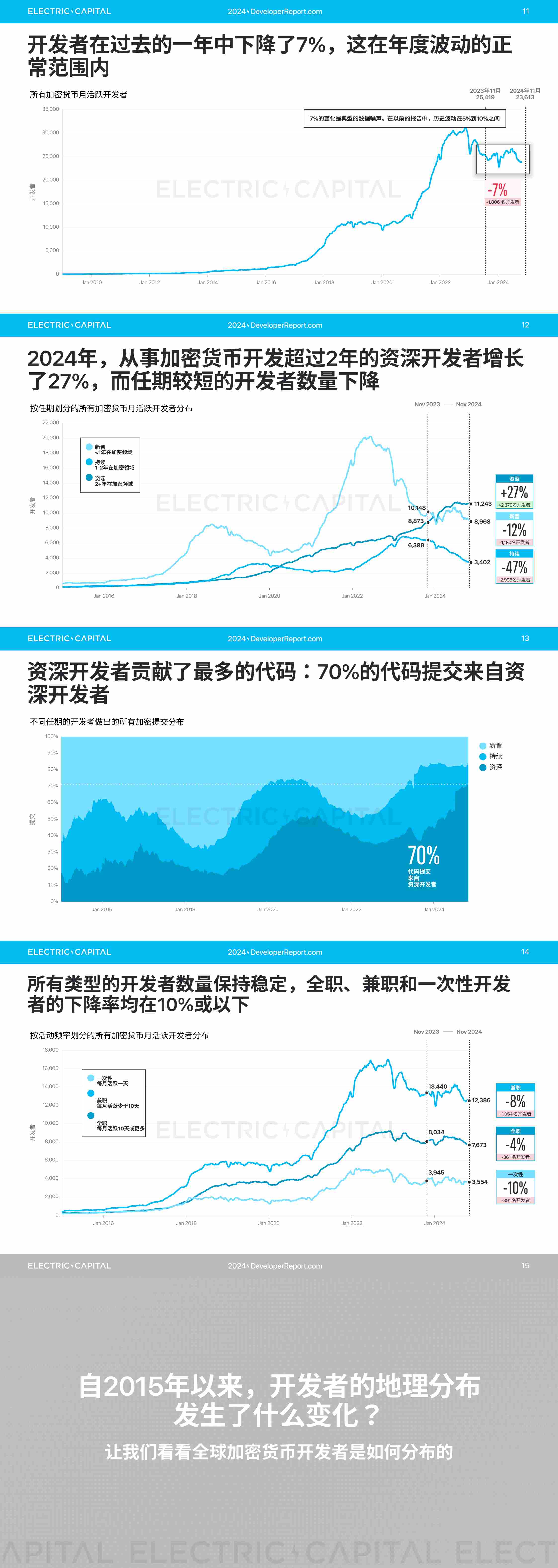 2024 开发者报告：加密货币开发者和用户活动比以往任何时候都更全球化_aicoin_图3