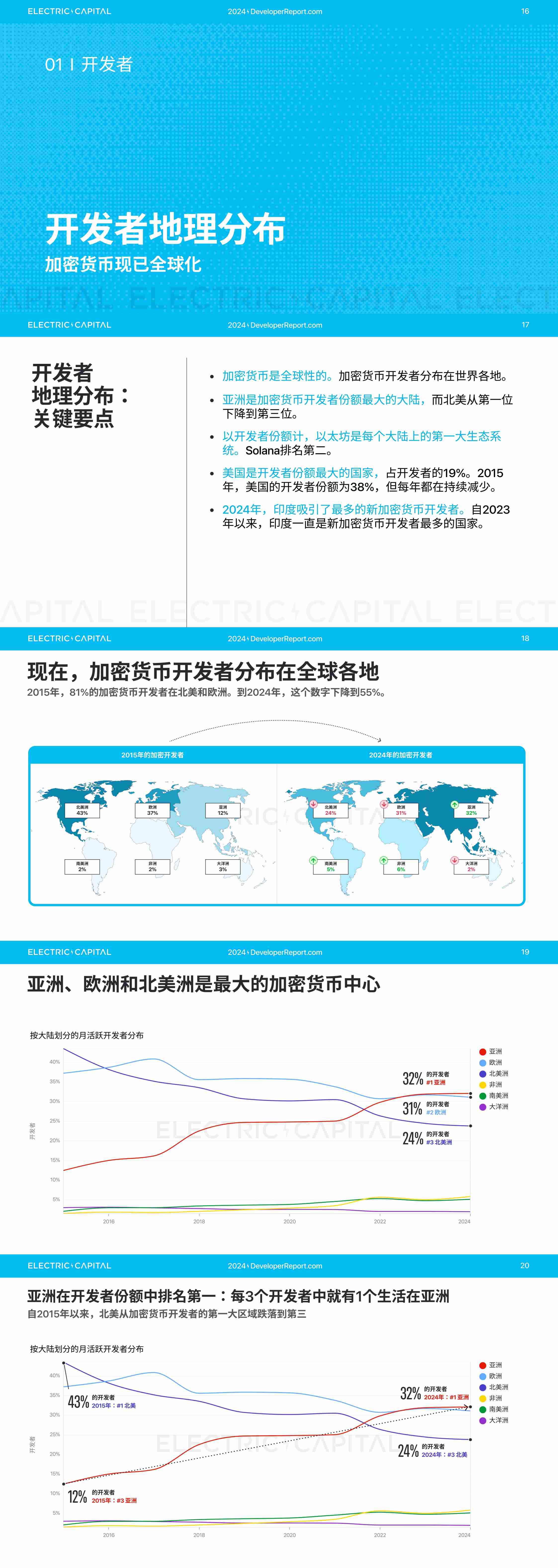 2024 开发者报告：加密货币开发者和用户活动比以往任何时候都更全球化_aicoin_图4