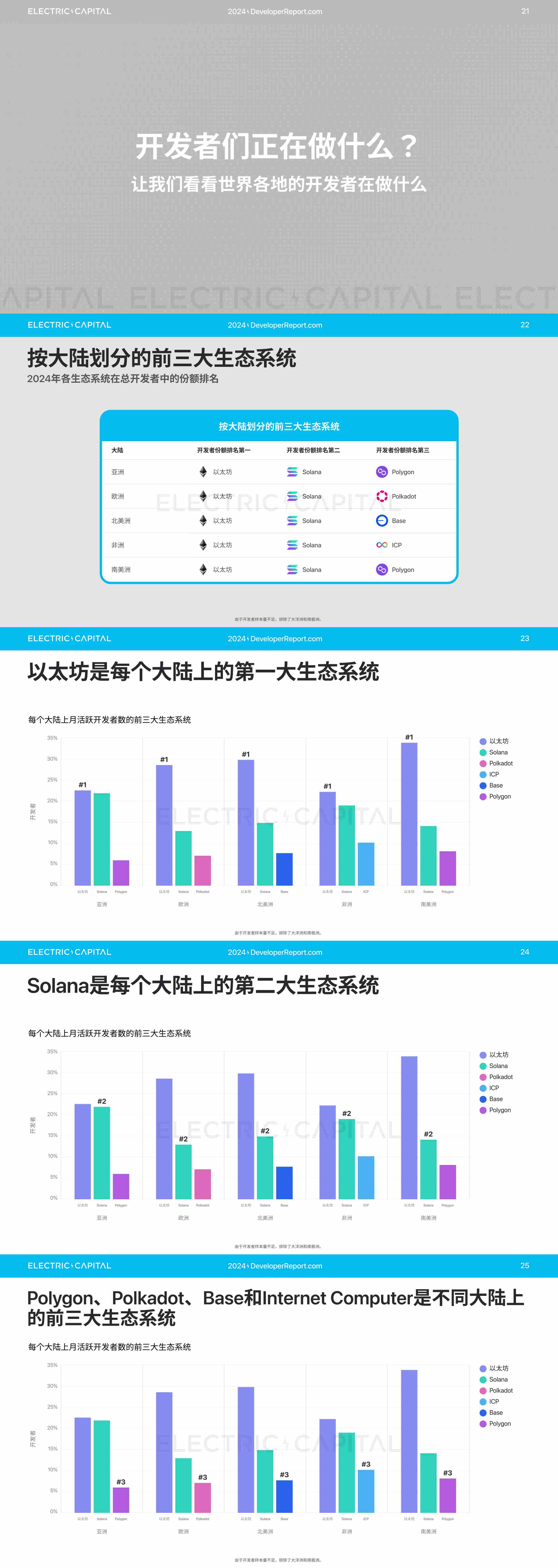 2024 开发者报告：加密货币开发者和用户活动比以往任何时候都更全球化_aicoin_图5