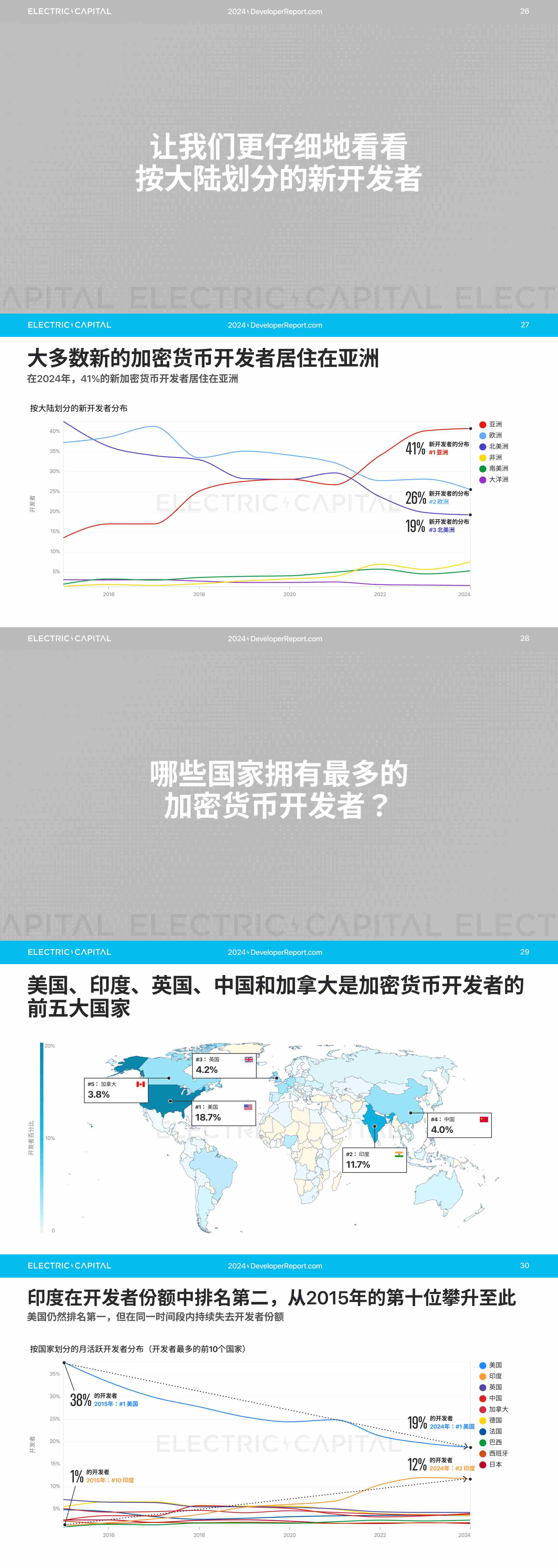 2024 开发者报告：加密货币开发者和用户活动比以往任何时候都更全球化_aicoin_图6