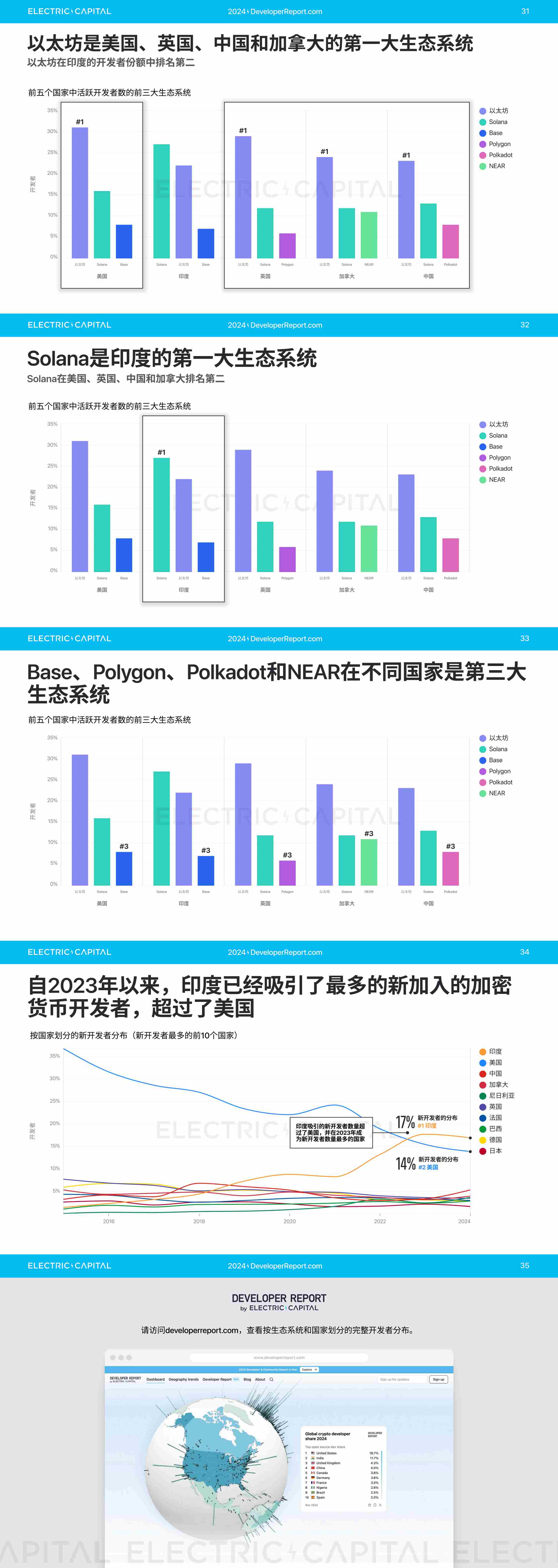 2024 开发者报告：加密货币开发者和用户活动比以往任何时候都更全球化_aicoin_图7