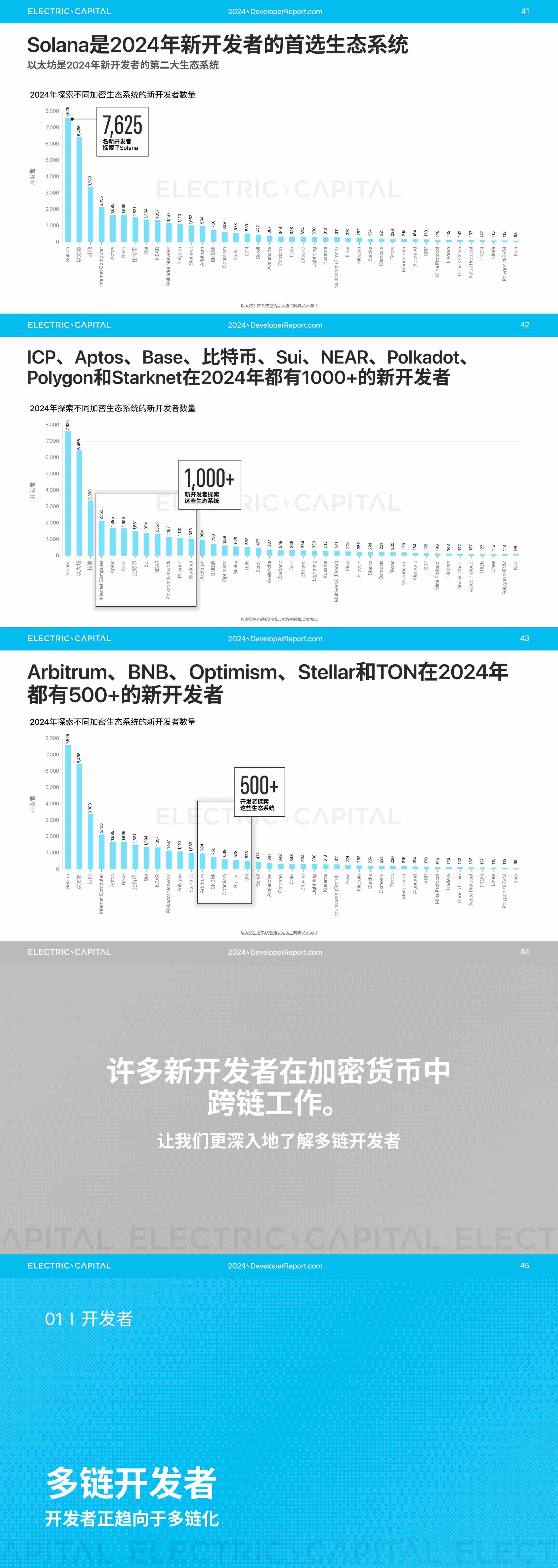 2024 开发者报告：加密货币开发者和用户活动比以往任何时候都更全球化_aicoin_图9