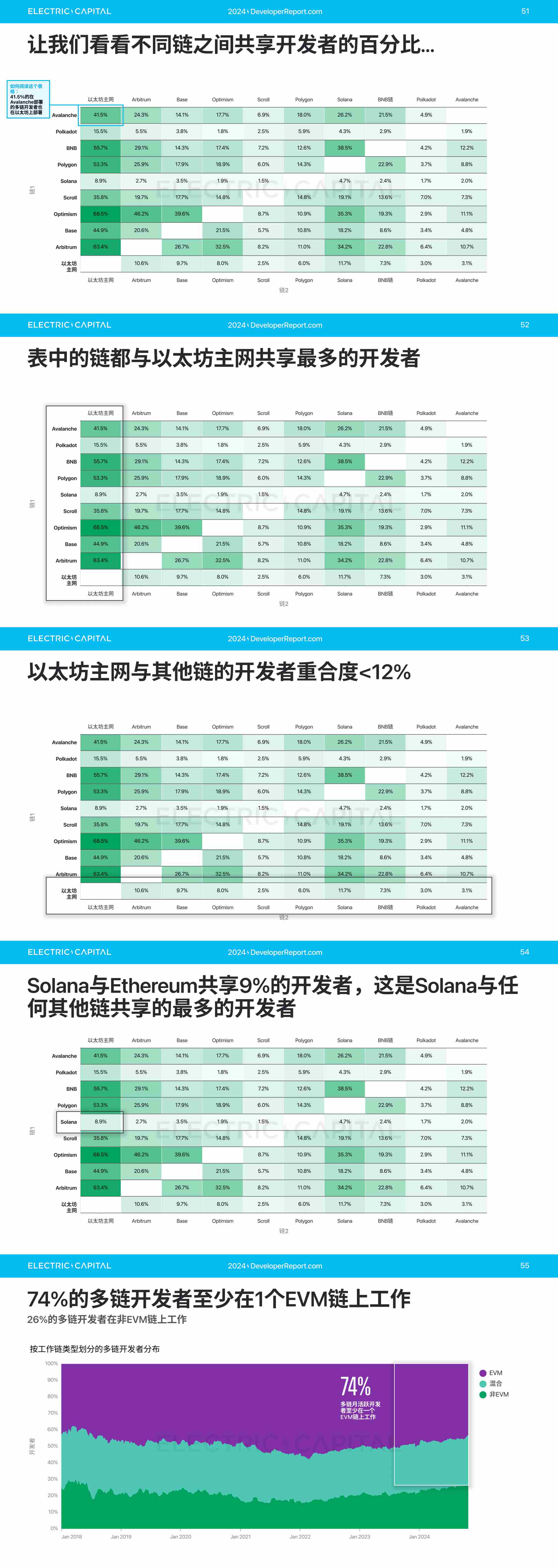 2024 开发者报告：加密货币开发者和用户活动比以往任何时候都更全球化_aicoin_图11