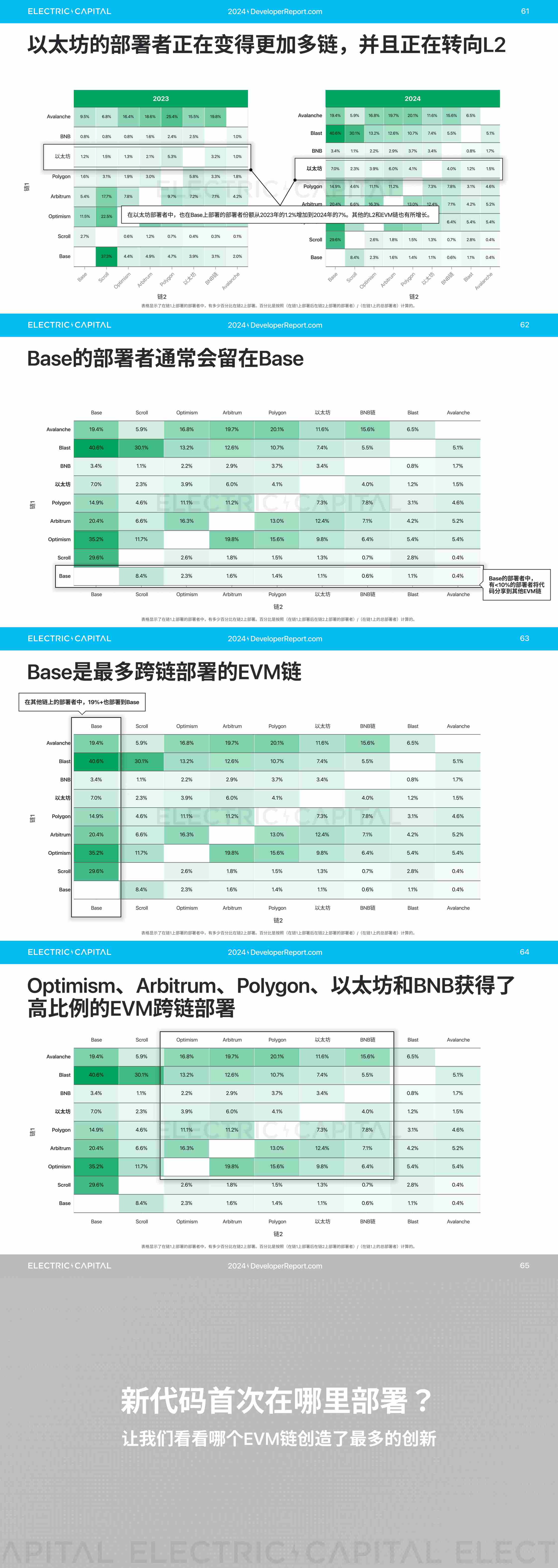 2024 开发者报告：加密货币开发者和用户活动比以往任何时候都更全球化_aicoin_图13