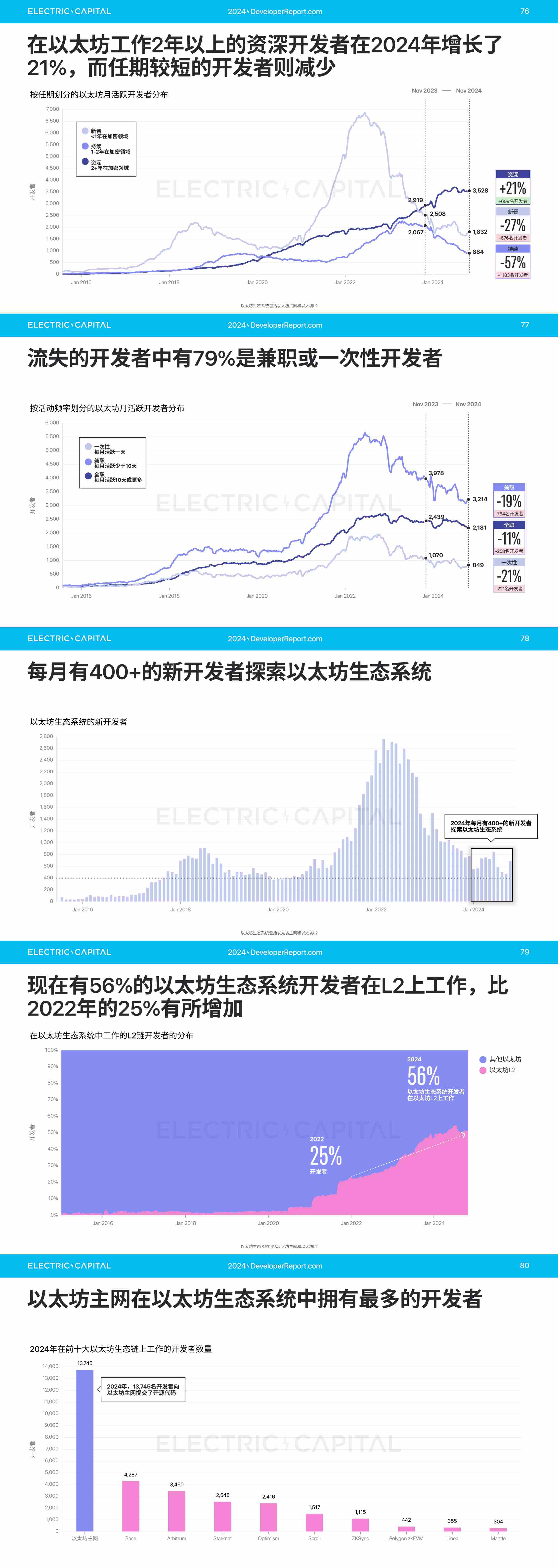 2024 开发者报告：加密货币开发者和用户活动比以往任何时候都更全球化_aicoin_图16