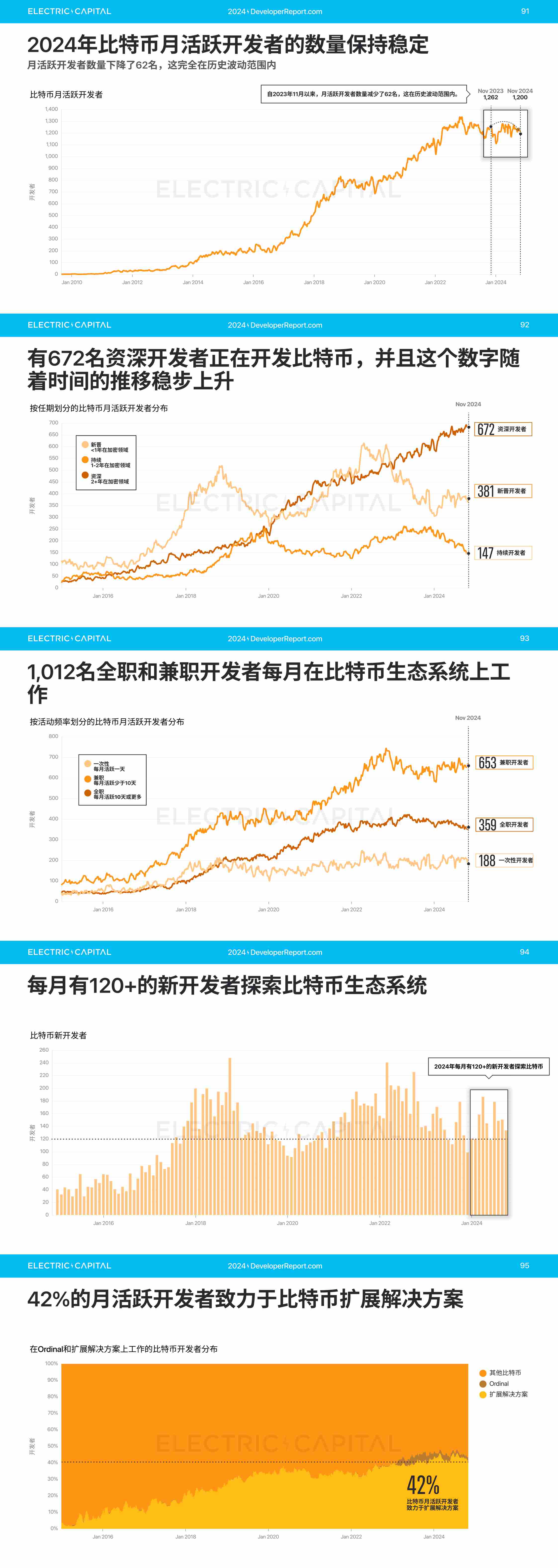 2024 开发者报告：加密货币开发者和用户活动比以往任何时候都更全球化_aicoin_图19